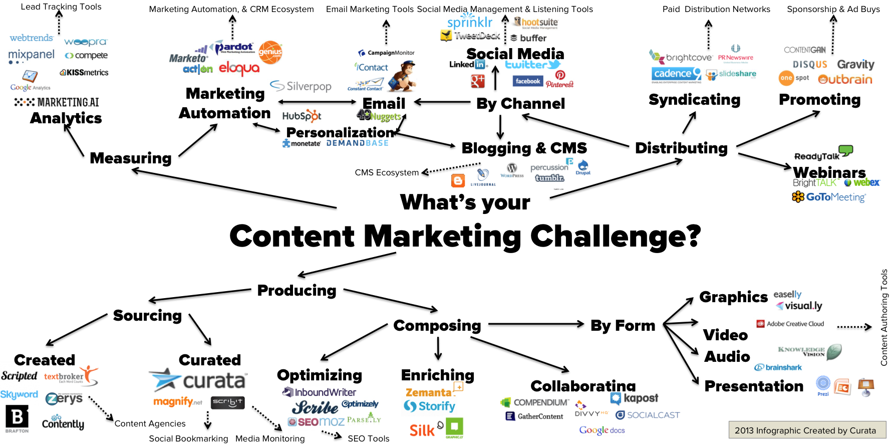 Curata content marketing tools list