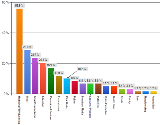 SixEstate Survey: What Industry/Sector Are You In?