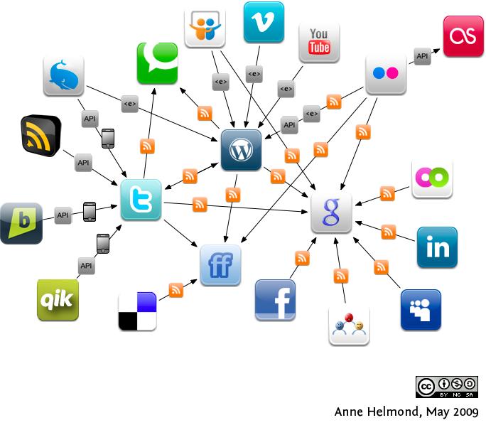 A Social Media Toolkit