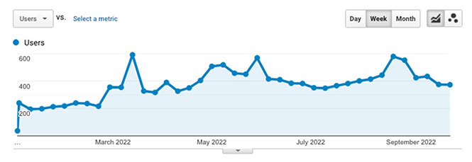 Screenshot of Organic Search Traffic Increase Due to SEO